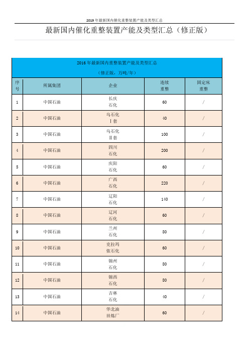 2019年最新国内催化重整装置产能及类型汇总