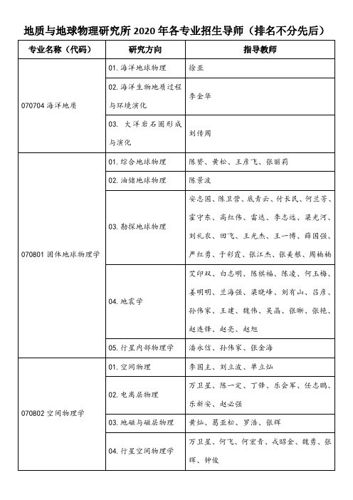 地质与地球物理研究所2020年各专业招生导师(排名不分先