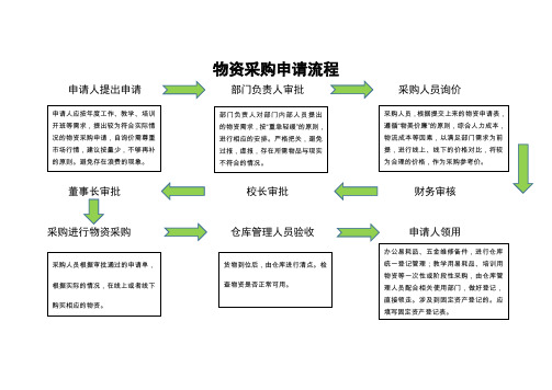 物资采购申请流程