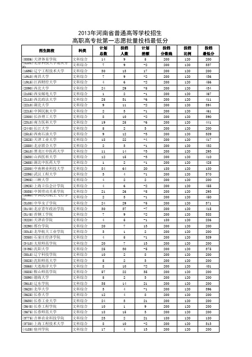 2013年河南省高职高专投档分析表