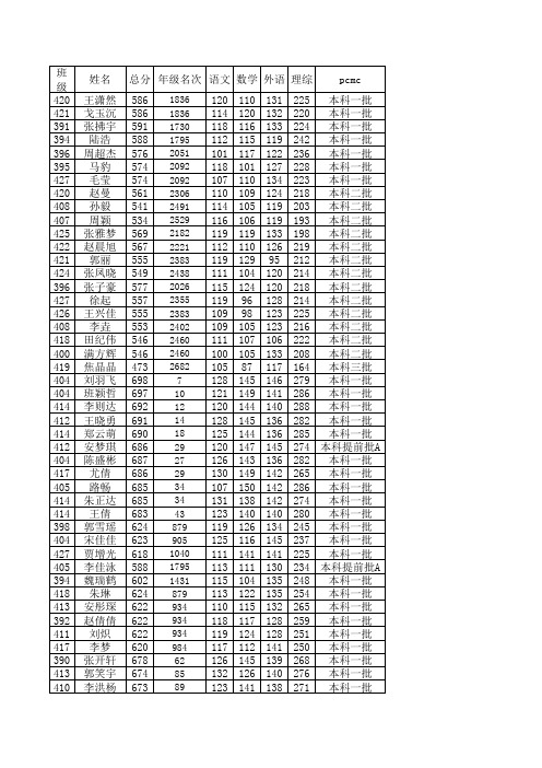 2012理科大学录取名次