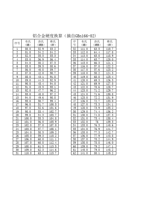 GBn166-82铝合金布 洛 维硬度换算表(1)