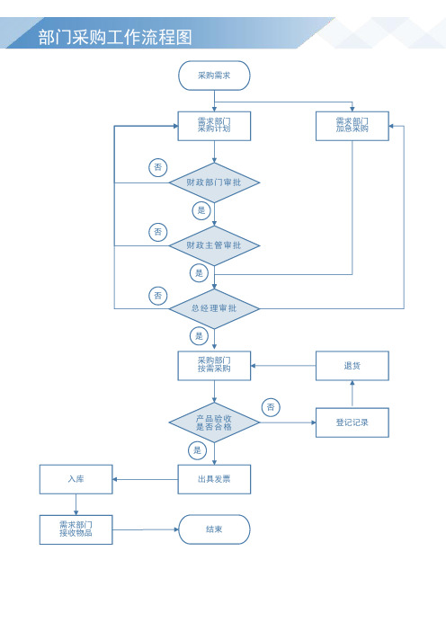 部门采购工作流程图范本