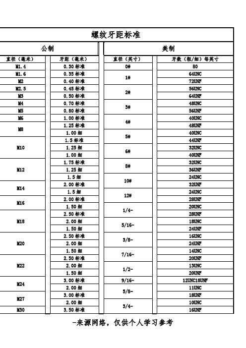 螺纹牙距标准