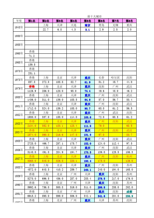 1978-2016主要城市GDP