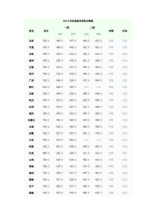 2012年各地高考录取分数线