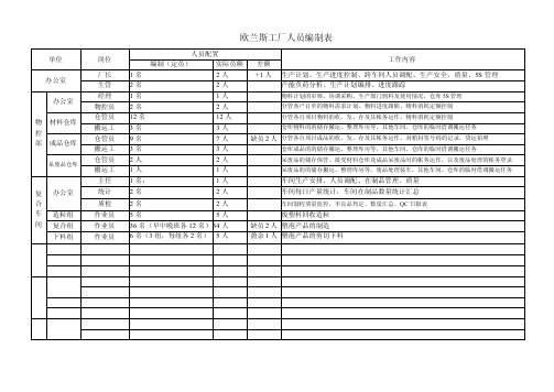 人员配置表——精选推荐