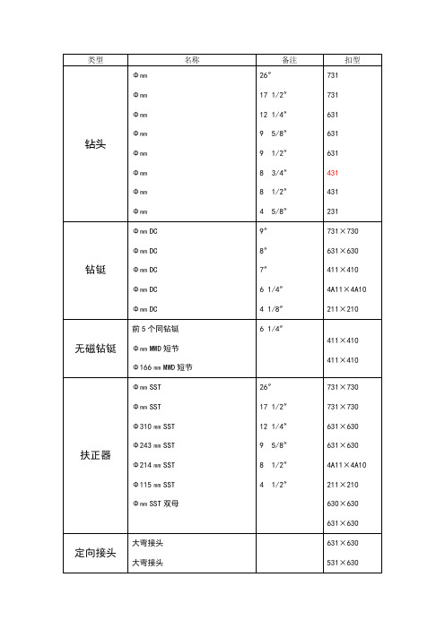 钻头扣型与尺寸