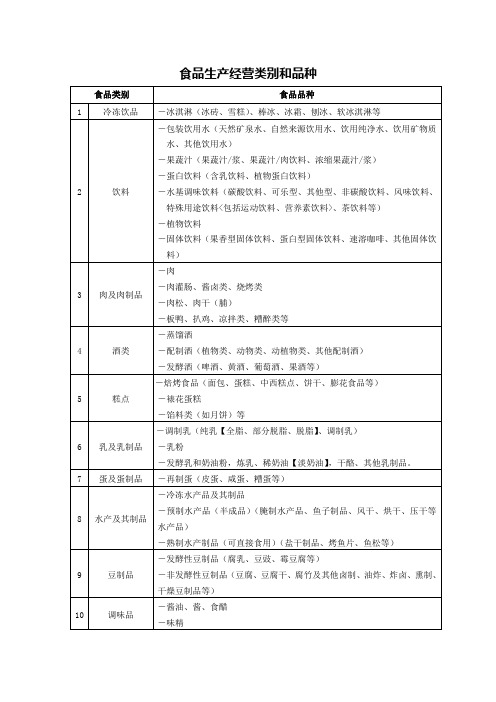 食品生产经营类别和品种