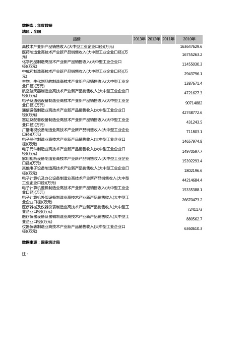 高新技术产业新产品销售收入