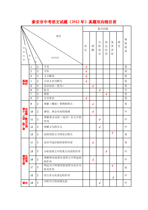 2012年泰安市语文中考试题双向细目表