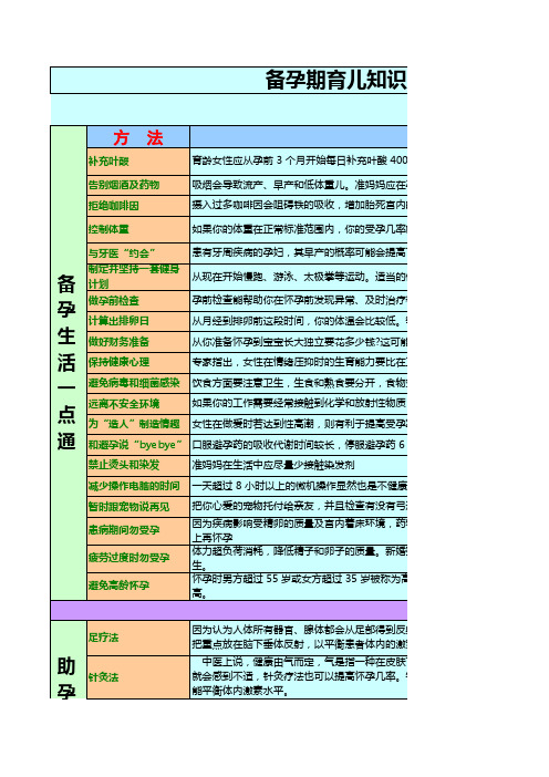 2014年最新准妈妈孕产妇待产包清单+孕产妇生活指南+万能表+育儿知识