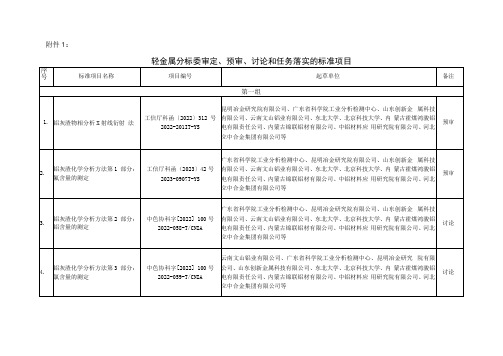 轻金属分标委审定、预审、讨论和任务落实的标准项目