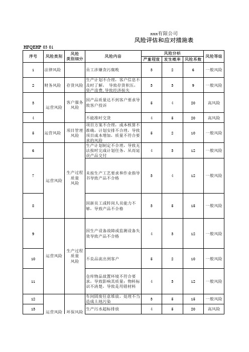 生产部风险评估和应对措施表