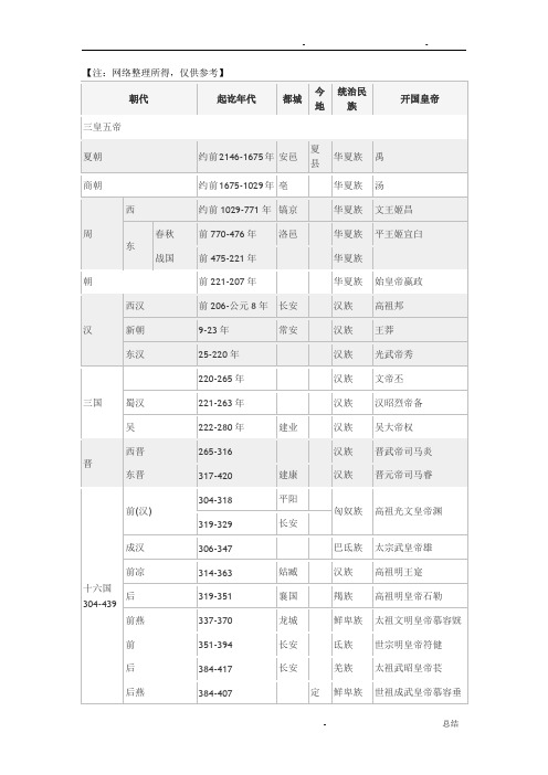 各朝代年份+都城+统治名族+开国皇帝