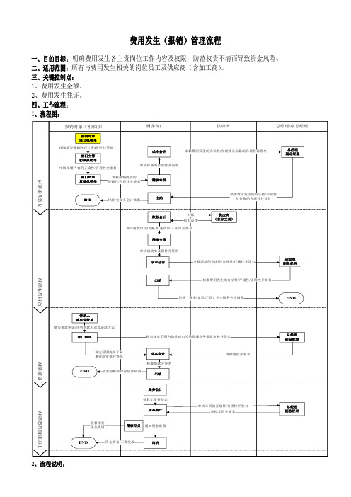 费用发生(报销)管理流程