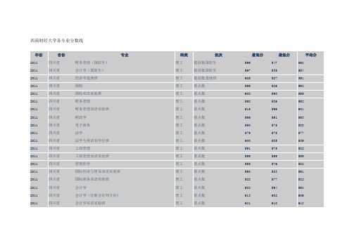 西南财经大学各专业分数线