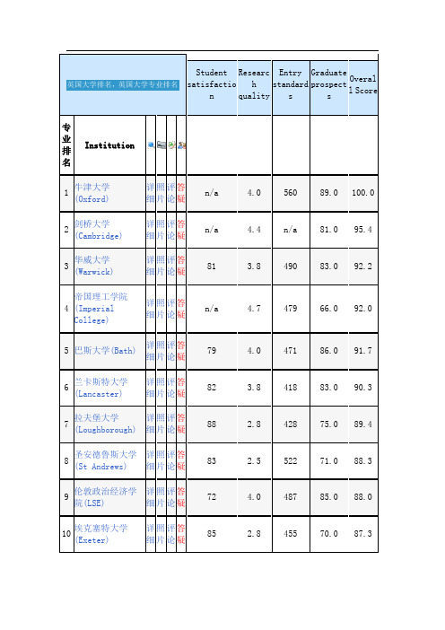 TIMES 英国大学商科排名