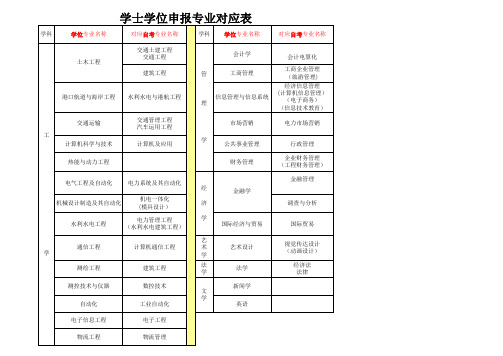 学士学位申报专业对应表-相关专业对照