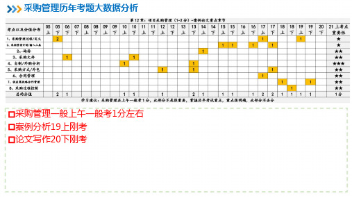 信息系统项目管理师教程重点笔记【第12章】项目采购管理