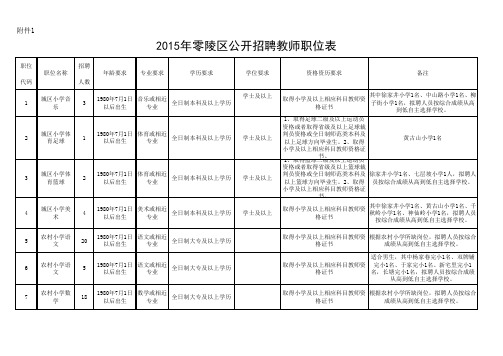 2015年零陵区公开招聘教师职位表 (1) (2)