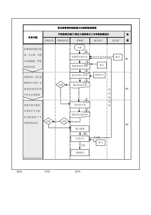 1.1、供应商管理控制流程与风险控制流程图