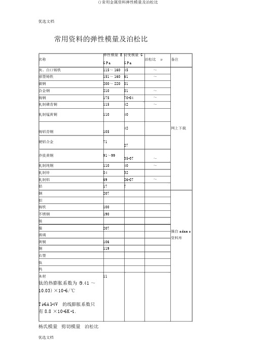 ()常用金属材料弹性模量及泊松比