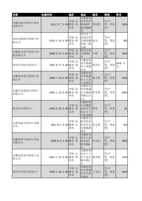 2018年安徽省中药饮片企业名录507家