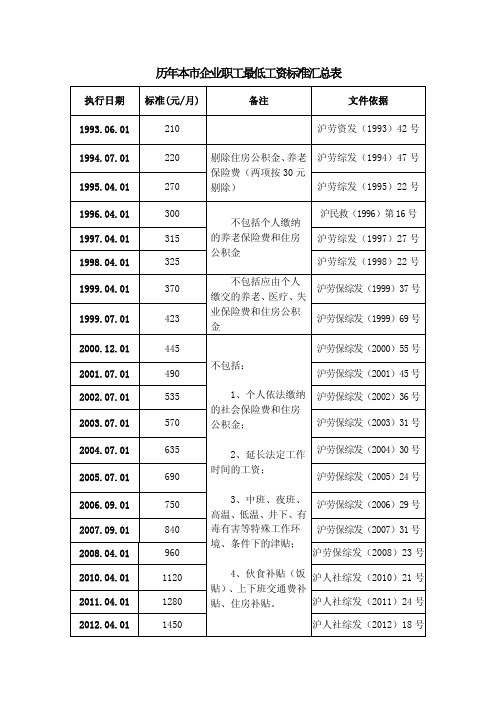 历年本企业职工最低工资标准汇总表