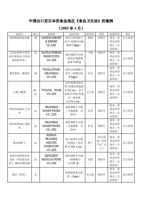 中国出口至日本的食品违反《食品卫生法》的案例