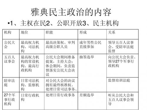 雅典的民主政治