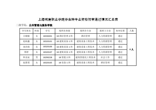 上海城建职业学院学生转专业资格初审通过情况汇总表