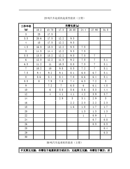 25吨-130吨汽车起重机起重性能表