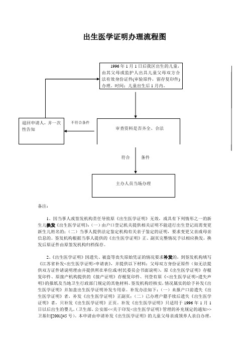 出生医学证明办理流程图