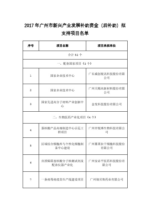 2017年广州市新兴产业发展补助资金(后补助)拟支持项目名单