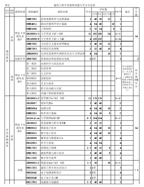 通信工程专业课程设置与学分分布表