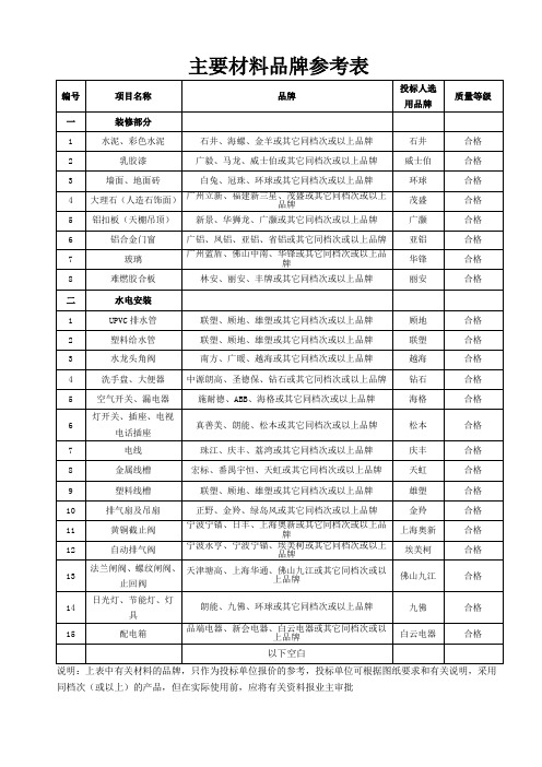 投标报价品牌确认表【投标文件】