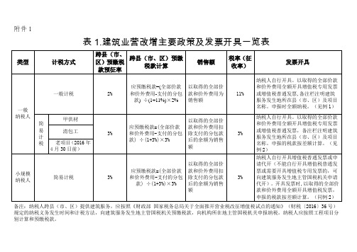 建筑业开票一览表