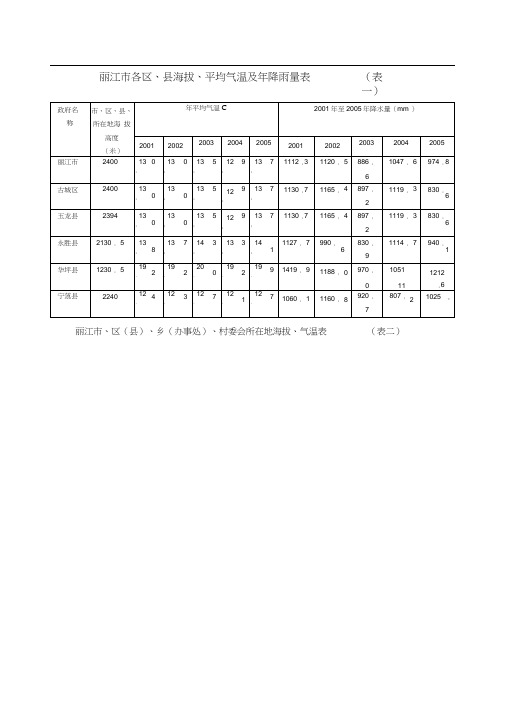 丽江市各区,县海拔,平均气温及年降雨量表