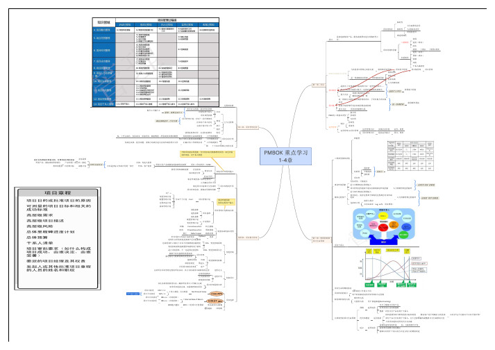 PMBOK第5版 学习重点1-4章