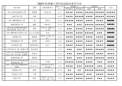 22018年防雾霾口罩比较试验结果评分表