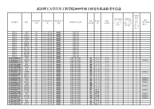 武汉理工大学汽车学院2019年硕士研究生拟录取名单