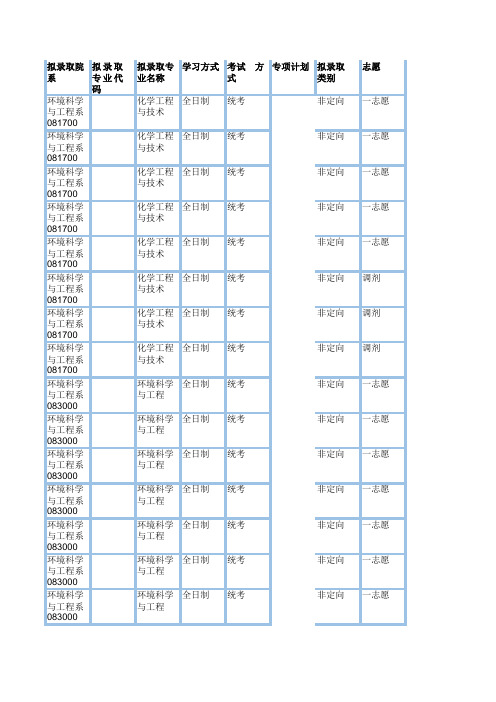 华北电力大学(保定)环境科学与工程系2019年硕士研究生拟录取名单