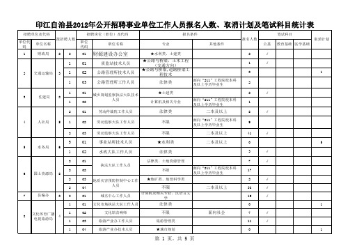 印江自治县2012年公开招聘事业单位工作人员报名人数、取消计划及笔试科目统计表