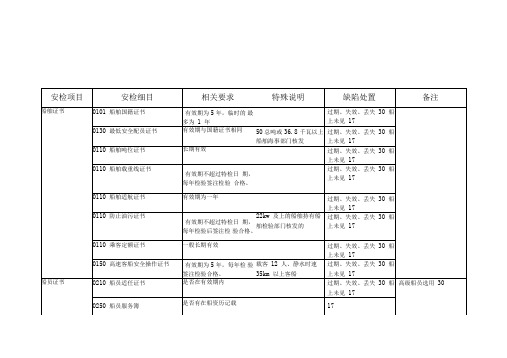 船舶安检项目