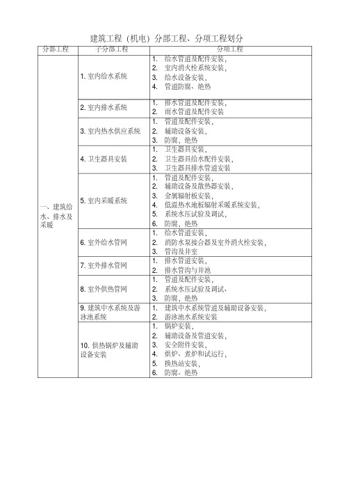 分部分项名称机电部分