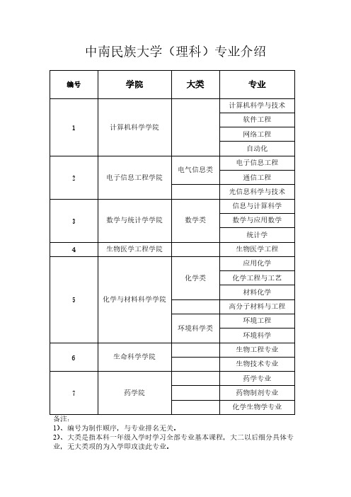 中南民大理科专业介绍-推荐下载