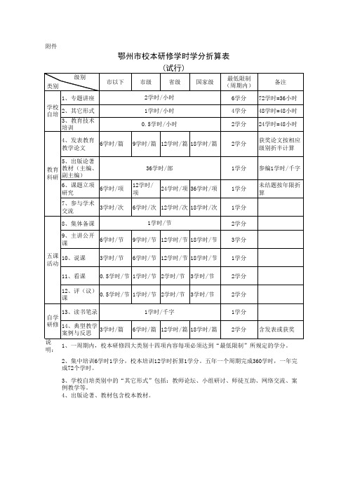 鄂州市校本研修学时学分折算表