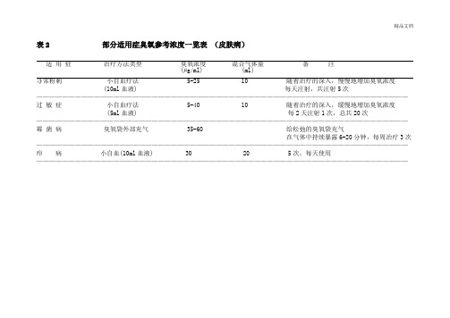 臭氧(三氧)治疗各种疾病参考浓度值(含疼痛注射、自体血回输)