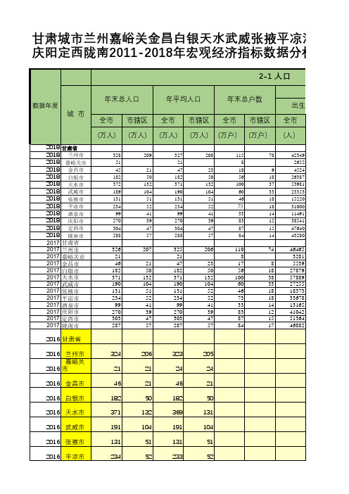 甘肃城市兰州嘉峪关金昌白银天水武威张掖平凉酒泉庆阳定西陇南2011-2018年宏观经济指标数据分析对比表